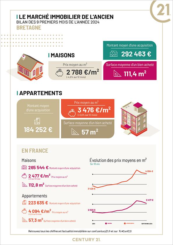 Immobilier - CENTURY 21 Le Roch Immobilier - marché immobilier ancien, prix, appartements, estimer, vendre, acheter, louer, investir